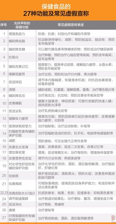 震驚！保健食品抽檢報(bào)告揭示 部分產(chǎn)品暗藏降糖藥、瀉藥、壯陽(yáng)藥