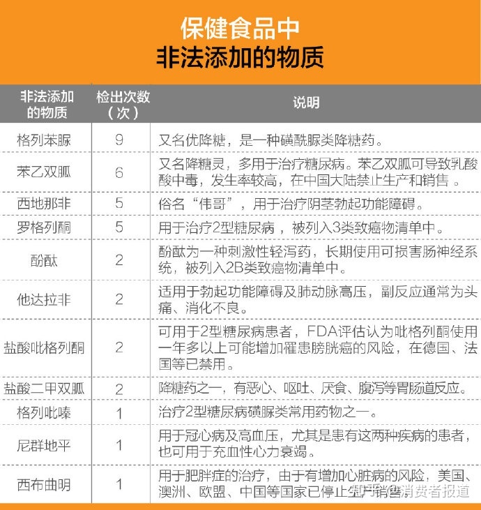 保健食品抽檢報(bào)告 部分產(chǎn)品違規(guī)添加降糖藥、瀉藥、壯陽藥！